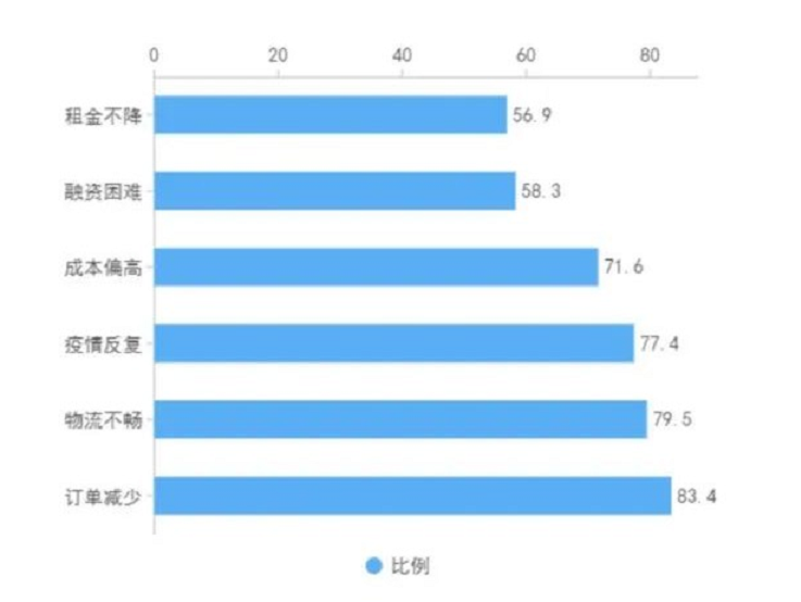疫情对江苏家具行业冲击有多大？四项调查数据揭晓