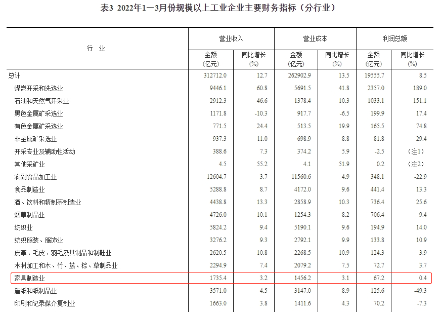 国家统计局：2022年一季度家具行业亏损面28.7%
