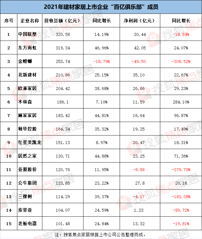 2021年建材家居行业15家营收过百亿 名单公布