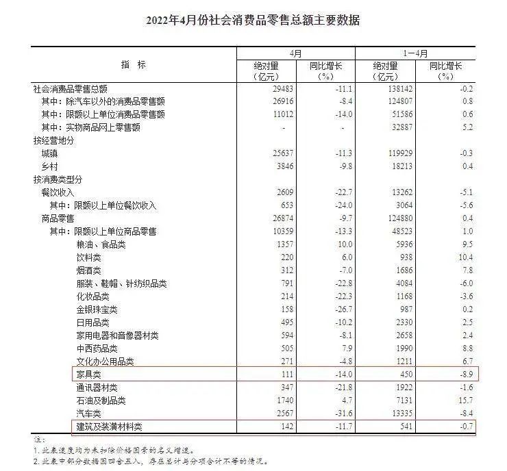 2022年4月家具类零售额为111亿 同比下降14%