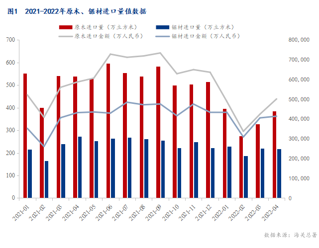 木材进口同比下滑2成 木方需求拐点未至！