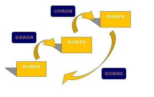 制造业供应链策略