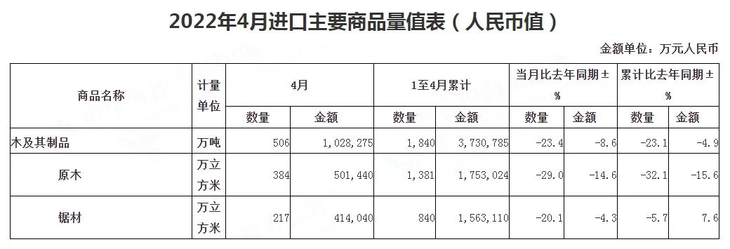 2022年1-4月我国木及木制品进出口总额759.73亿
