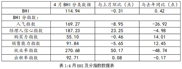 全国规模以上建材家居卖场4月销售额环比下跌5.80%