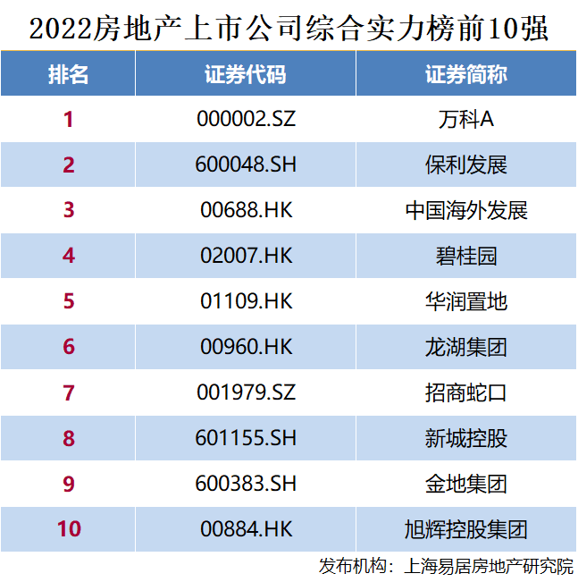 2022房地产上市公司综合实力前十强揭晓！