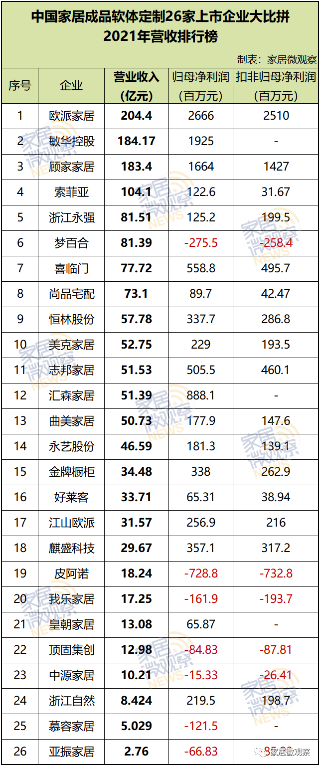 中国成品软体定制26家上市企业营收、净利、现金流大比拼！