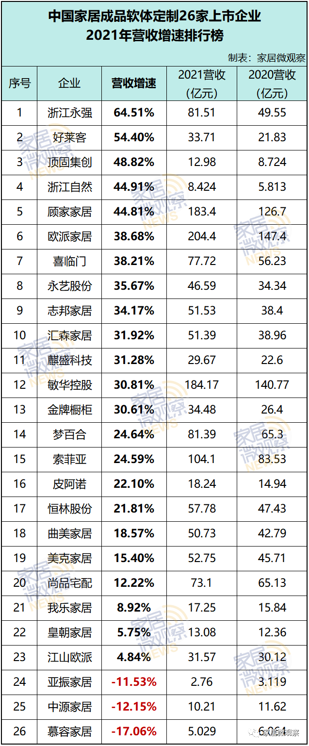 中国成品软体定制26家上市企业营收、净利、现金流大比拼！
