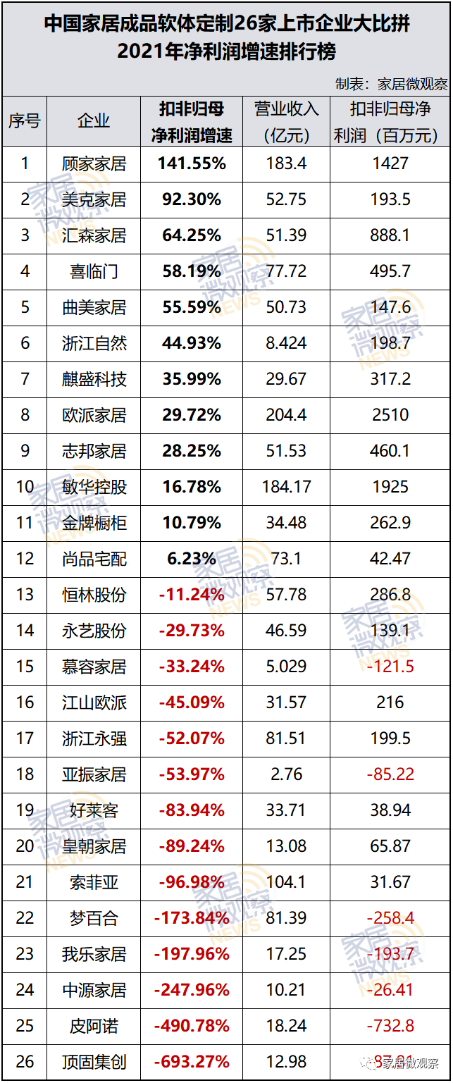 中国成品软体定制26家上市企业营收、净利、现金流大比拼！