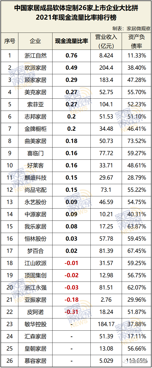 中国成品软体定制26家上市企业营收、净利、现金流大比拼！