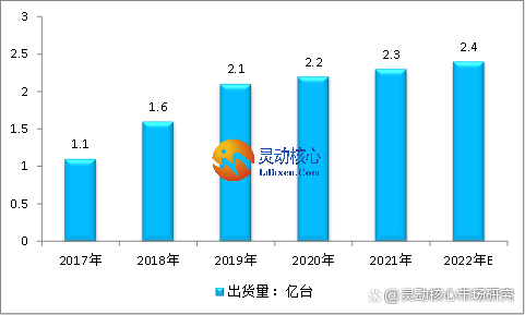 2022年智能家居行业出货量和发展空间行情分析！