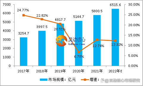 2022年智能家居行业出货量和发展空间行情分析！