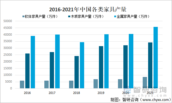 2021年中国家具行业现状分析：营收8004.6亿 同比增长16.42%！