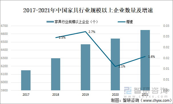 2021年中国家具行业现状分析：营收8004.6亿 同比增长16.42%！