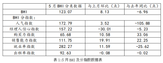 中国建筑材料流通协会：五月BHI反弹 全国建材家居市场刚需集中释放