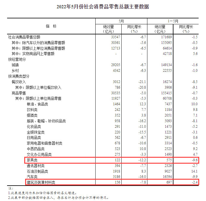5月统计局数据