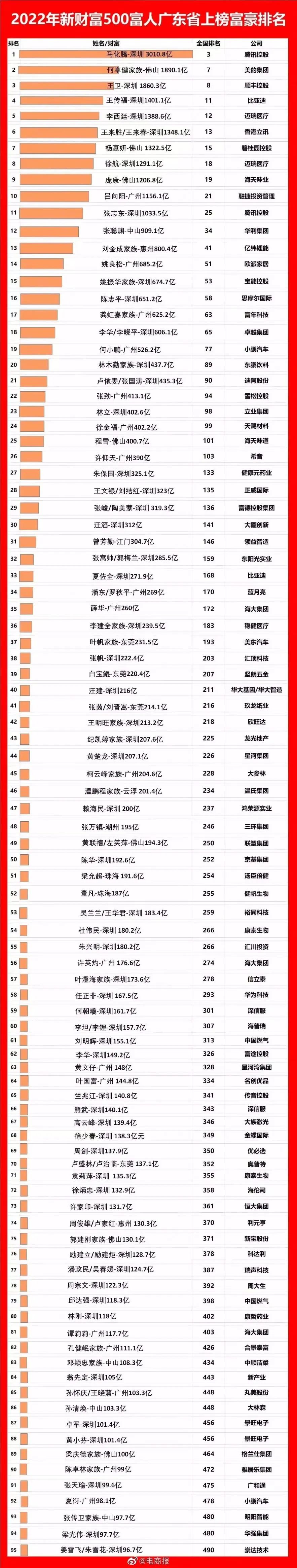 欧派姚良松入选2022年新财富500富人 广东排位14！