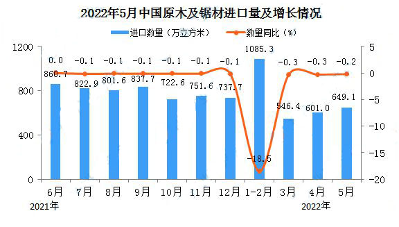 国内木材库存仍保持高位运行 5月原木进口小幅增长