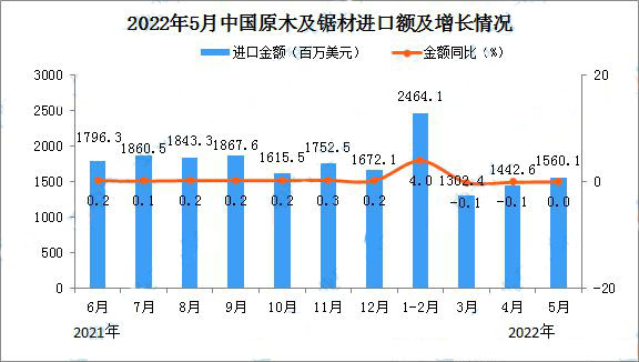 国内木材库存仍保持高位运行 5月原木进口小幅增长