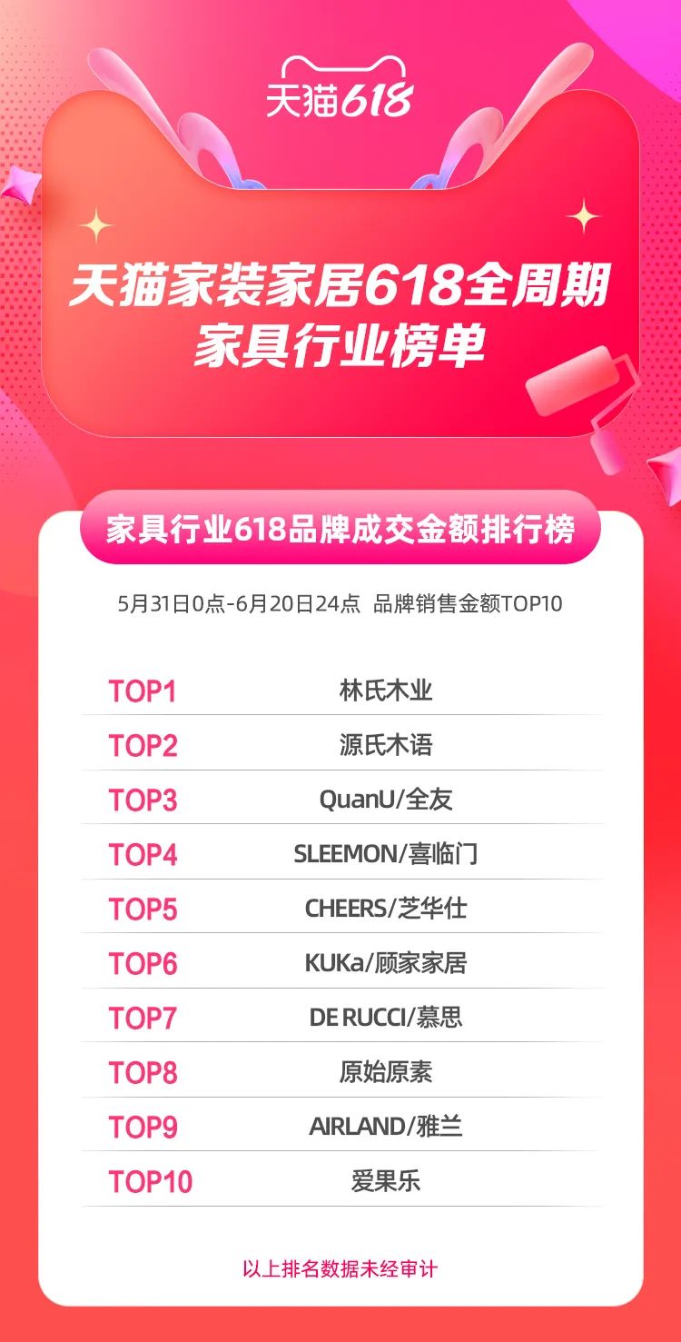 618家居行业榜单出炉：林氏木业突破13.1亿！