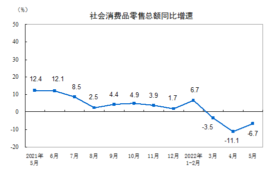 5月家具类零售总额122亿 同比下降12.2%