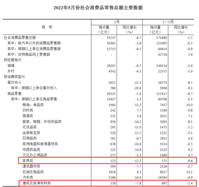 5月家具类零售总额122亿 同比下降12.2%