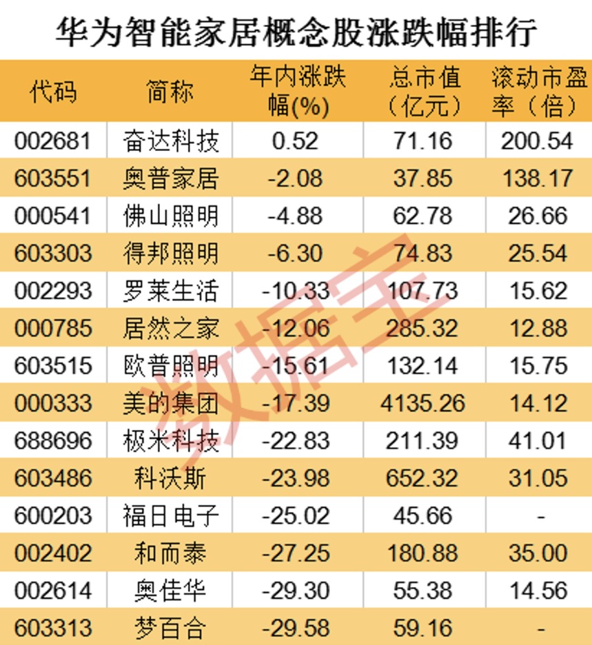 华为全屋智能2.0将于7月4日发布 智能家居行业空间超万亿
