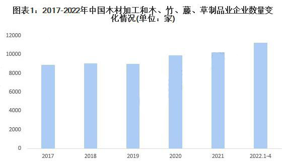 木材产量无法满足国内需求 对外依存度整体维持较高水平