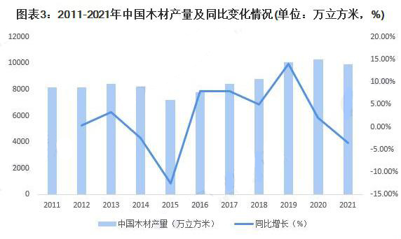 木材产量无法满足国内需求 对外依存度整体维持较高水平