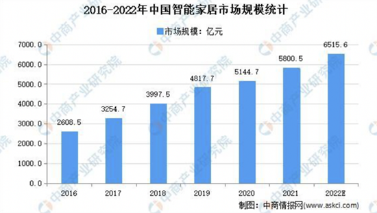 智能家居整体市场达千亿 未来发展如何转型升级？