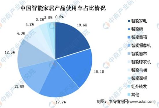 智能家居整体市场达千亿 未来发展如何转型升级？