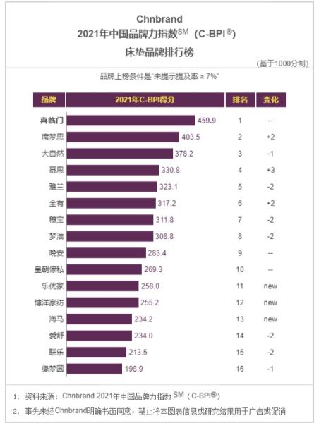 中国成最大软体家具生产国 谁将称霸睡眠赛道？