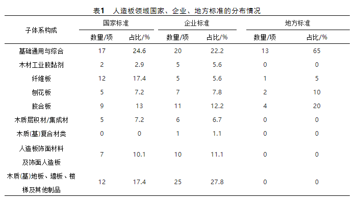我国人造板标准化发展现状分析 标准体系基本建成