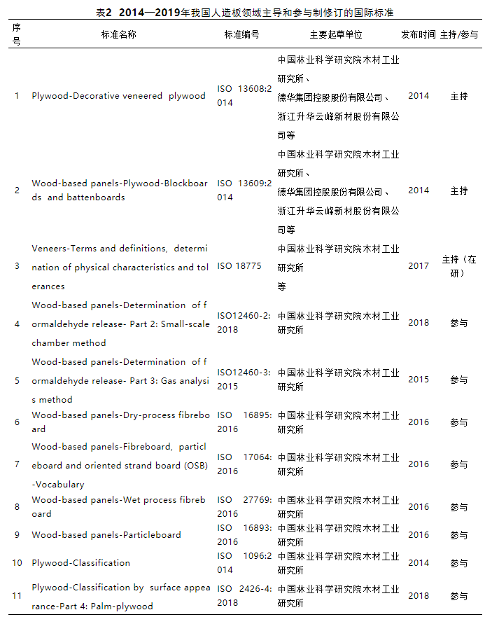 我国人造板标准化发展现状分析 标准体系基本建成