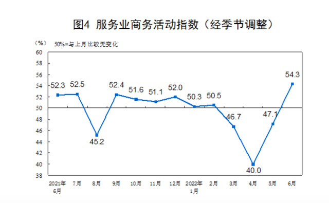 国家统计局：2022上半年服务业增加值占国内生产总值比重为54.2%