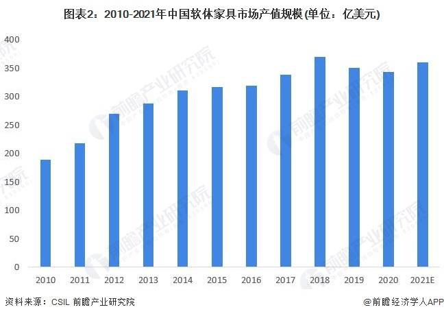 2022年中国软体家具行业发展现状与市场规模分析