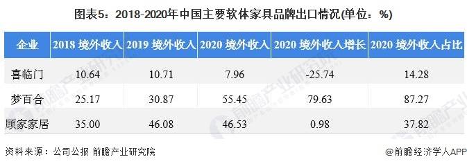 2022年中国软体家具行业发展现状与市场规模分析