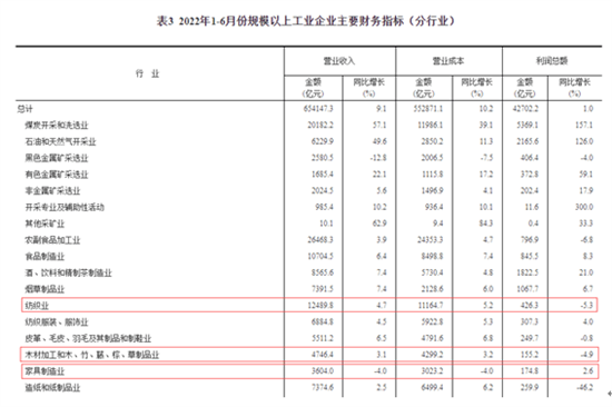 2022上半年家具制造企业收入下降4% 利润率4.85%！