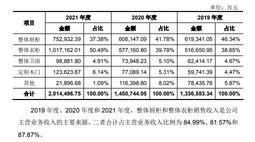 欧派发行20亿可转债建华中基地 大家居战略持续深化