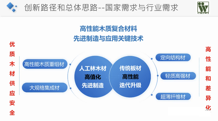 “十四五”木材加工领域首个国家重点研发计划项目启动 总经费4750万！