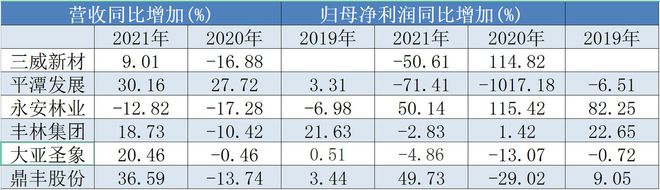 人造板行业盈利能力减弱，刨花板“扩产潮”来袭