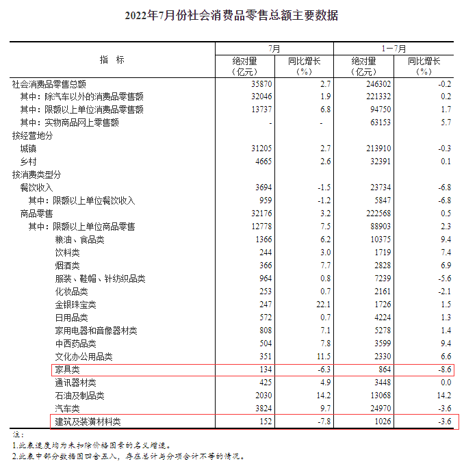 7月中国家具类零售总额为134亿 同比下降6.3%