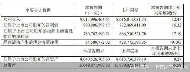 顾家全屋定制2022上半年营收3.54亿 同比增长20.65%！