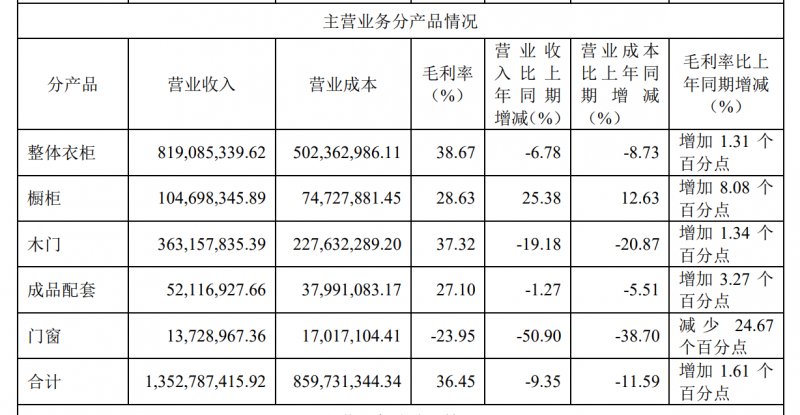 好莱客2022上半年营收13.96亿 房地产行业下行波及大宗业务