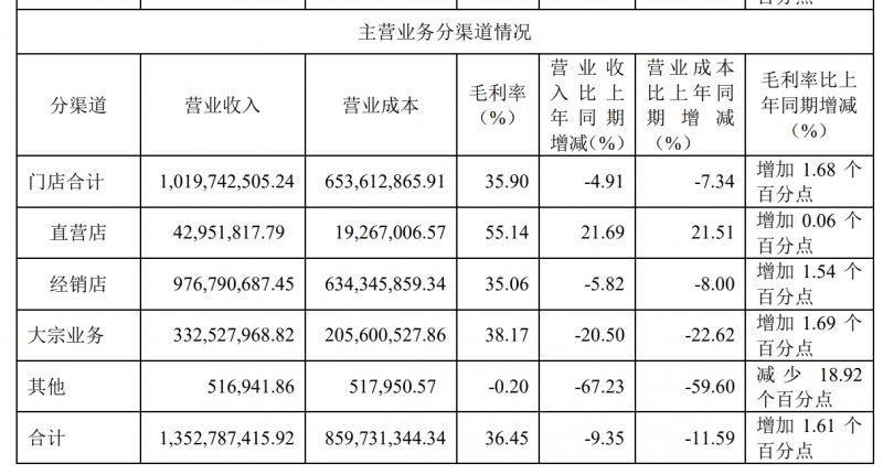 好莱客2022上半年营收13.96亿 房地产行业下行波及大宗业务
