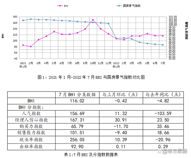 7月全国建材家居景气指数微跌 市场淡季“平淡”