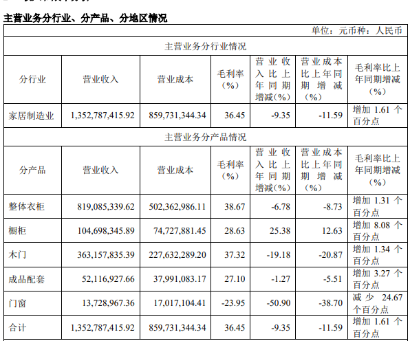 好莱客2022上半年营收13.96亿 橱柜增长25.38%