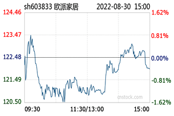 欧派家居2022上半年营收增长18% 多维度推进大家居战略