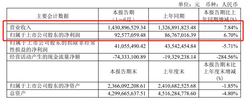  金牌厨柜：2022上半年归母净利润9257.71万 同比增长6.70%