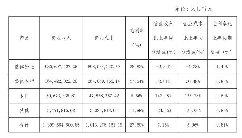  金牌厨柜：2022上半年归母净利润9257.71万 同比增长6.70%