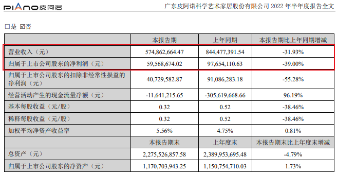 欧派、尚品宅配、志邦等个定制家居上市公司发布2022半年报！